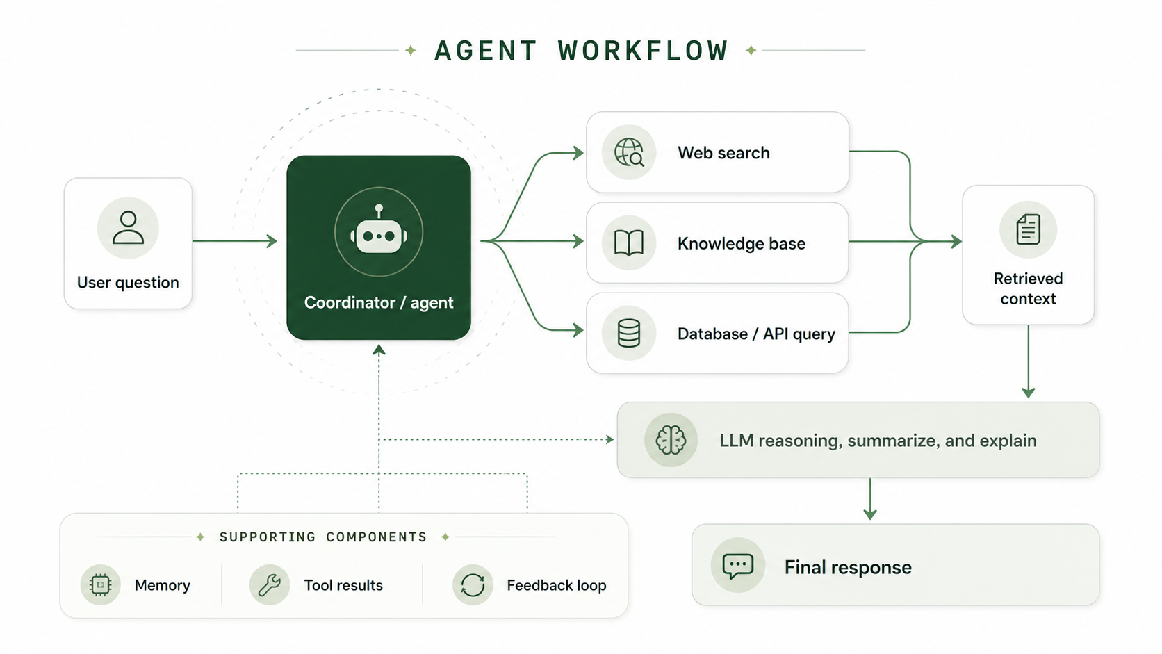 Agent workflow diagram: a user question goes to a coordinator agent that calls web search, knowledge base, and database/API tools; retrieved context feeds LLM reasoning, summarization, and explanation into a final response, supported by memory, tool results, and a feedback loop.