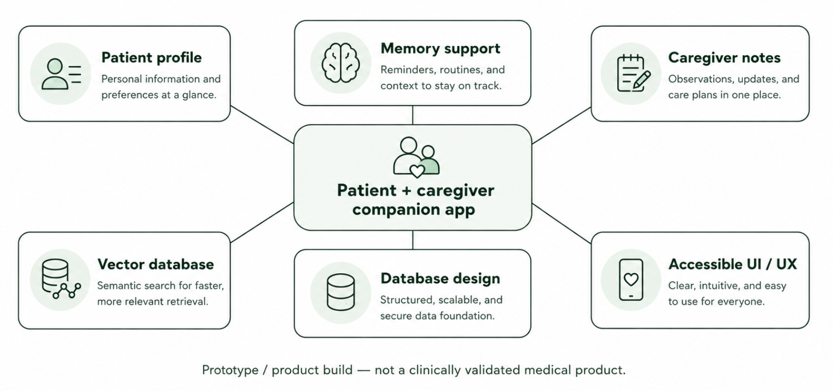 Dementia aid app overview: a patient and caregiver companion app connecting patient profile, memory support, caregiver notes, vector database, database design, and accessible UI/UX. Prototype/product build, not a clinically validated medical product.