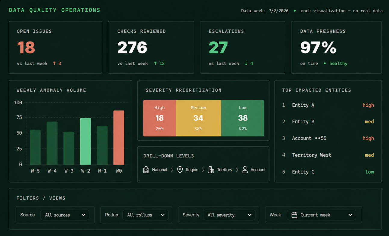Recreated data-quality operations dashboard: open issues, checks reviewed, escalations, data freshness, weekly anomaly volume, severity prioritization, and a national-to-account drill-down. Mock visualization, no real data.