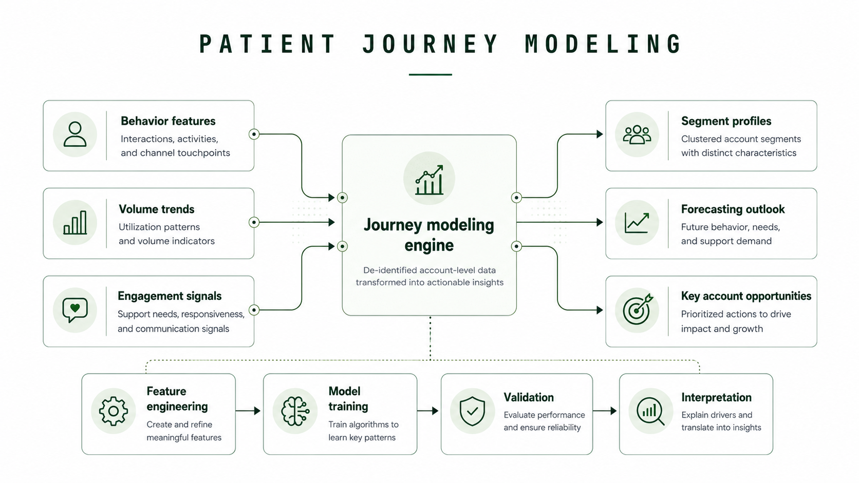Patient journey modeling diagram: behavior features, volume trends, and engagement signals feed a journey modeling engine built on de-identified account-level data, producing segment profiles, a forecasting outlook, and key account opportunities via feature engineering, model training, validation, and interpretation.